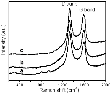 Raman spectra of BCNTs grown by the catalytic decomposition of CH4 over a Cu/Mo/MgO catalyst at 850 ºC with a Cu loading of: (a) 5 wt.%, (b) 10 wt.% and (c) 15 wt.%.