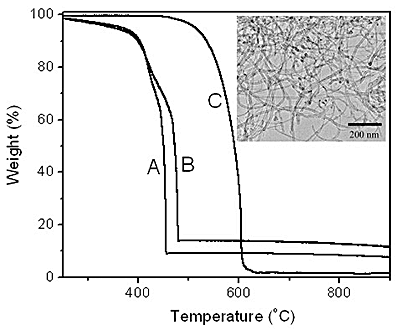 TGA of BCNTs grown by the catalytic decomposition of CH4 over a Cu/Mo/MgO catalyst at 850 ºC with a Cu loading of (a) 5 wt.%, (b) 15 wt.% and MCNTs prepared by methane decomposition on Co/Mo/MgO.  Inset is the TEM image of MCNTs prepared by methane decomposition on Co/Mo/MgO at 800 oC.  The loadings of Co and Mo are 4 wt.% and 6 wt.% relative to the MgO, respectively.