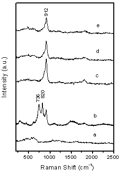 UV resonance Raman spectra of calcined catalysts excited by the laser line at 244.0 nm.  (a) 5 wt.% Cu/MgO, (b) 5 wt.% Mo/MgO, (c) 5 wt.% Cu-loaded Cu/Mo/MgO, (b) 10 wt.% Cu-loaded Cu/Mo/MgO and (c) 15 wt.% Cu-loaded Cu/Mo/MgO catalyst.