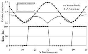 Amplitude and Phase diagram.