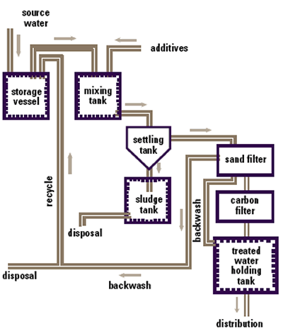 Schematic of a typical water treatment system.