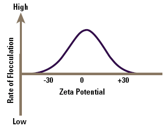 How zeta potential affects flocculation.