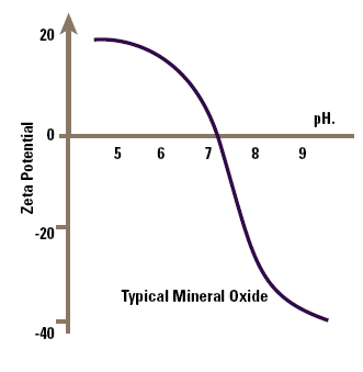 The effect of pH on zeta potential for mineral oxides.