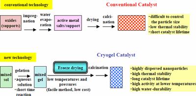 AZoNano - The A to Z of Nanotechnology - Comparison of current and new technologies
