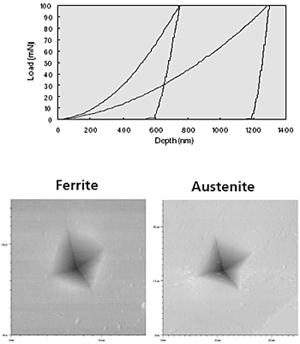 Indentation curves (max. load = 100 mN) for ferrite and austenite phases, together with corresponding SFM images of the residual imprints.
