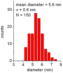 AZoNano – Online Journal of Nanotechnology - Statistical analysis of colloid diameter, as evaluated from TEM imaging of 150 nanoparticles.