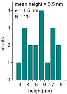 AZoNano – Online Journal of Nanotechnology -Typical cross section profile, shown in the figure for the colloid indicated by the white arrow in (a).