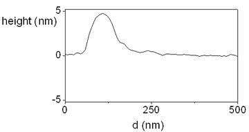 AZoNano – Online Journal of Nanotechnology -  Statistical distribution of the gold colloid height as evaluated by single particle cross section profiles.