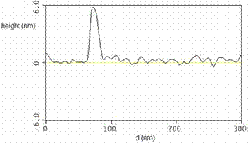 AZoNano – Online Journal of Nanotechnology - Cross section profile referring to the colloid indicated by the white arrow in (a).