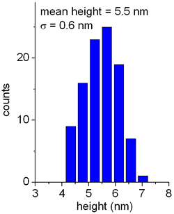 AZoNano – Online Journal of Nanotechnology - Statistical analysis of gold colloid height on the MPTMS treated glass surface (Sample 1) as measured by TM-AFM in air. Data are obtained from individual cross section profiles over 100 nanoparticles.