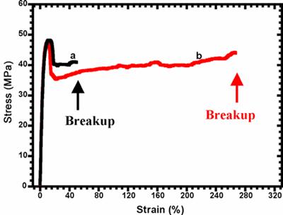 AZoNano - The A to Z of Nanotechnology - Stress-strain curves of PVDF/PA11 = 80/20 blend systems
a. for a PVDF/PA11 = 80/20 blend formed by a conventional blending method
b. for a PVDF/PA11 = 80/20 blend formed by a high-shear extruder