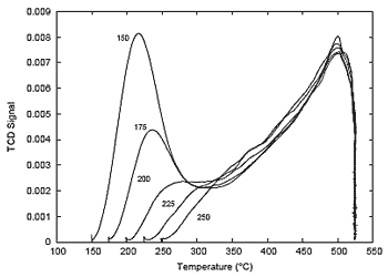 TPD of pyridine from ZSM-5