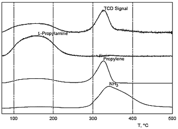 Temperature-programmed decomposition of i-propyl amineto propylene and ammonia using ZSM-5