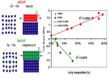 AZoNano - The A to Z of Nanotechnology - Lattice stress induced during GaN growth. AlGaN growth yields increasing tensile strain with Al content, while increasing In content creates compressive strain.