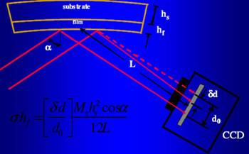 AZoNano - The A to Z of Nanotechnology - Stress in thin films induces curvature in the substrate. The kSA MOS system measures the curvature optically by monitoring the deflection of parallel beams of light.