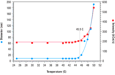 Thermal scan for bovine haemoglobin in 0.13 M phosphate buffered saline, indicating a melting point of 45.5 C.