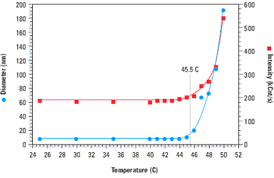 Protein Characterization Using Static Light Scattering Techniques