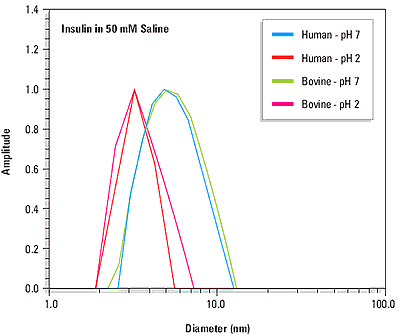 Size distributions for human and bovine insulin at pH 7 and pH 2, indicating a pH dependent change in quaternary structure.