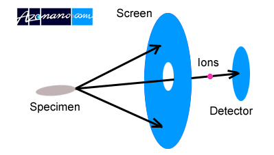 AZoNano - The A to Z of Nanotechnology - Basic components of an atom probe