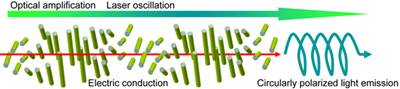 AZoNano - The A to Z of Nanotechnology - A schematic illustration of the application of a cholesteric semiconductor.