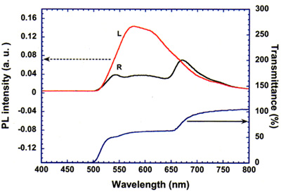 AZoNano - The A to Z of Nanotechnology - Circularly polarized light emission spectrum for the dimeric cholesteric liquid crystal we have synthesized.
