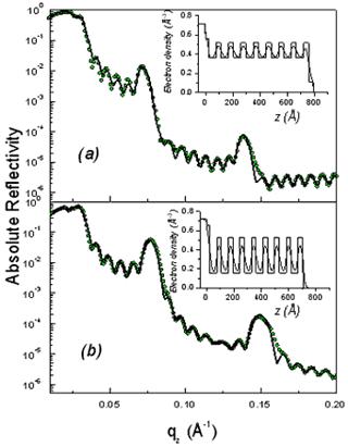 AZoNano – Online Journal of Nanotechnology - Absolute reflectivity curves of the initial (a) and rinsed F127 films (b). The inset gives the electron density profile obtained from a fit via the matrix technique to the experimental data. The modifications induced by the rinsing procedure are obvious both on the electron density profiles and on the average critical wave vector.