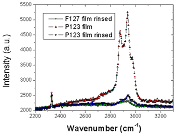 AZoNano – Online Journal of Nanotechnology - Raman scattering of the CH2 stretching bands before and after rinsing the P123 and F127 templated silica thin films showing that the surfactant has been efficiently removed. The measurements were carried out under a microscope directly on the films and the intensities were normalized for comparison by the signal of nitrogen at 2320cm-1.