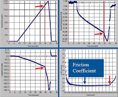 Nanoscratch data on a protective coating on glass showing point of delamination (red arrow) and the associated friction measurement