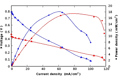Performances of a grafted PS fuel cell (red) compared with a Nafion®-filled one (blue).