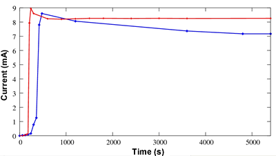Current as a function of time achieved by a grafted PS fuel cell (red) compared with the one achieved with a Nafion®-filled one (blue).