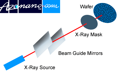AZoNano - The A to Z of Nanotechnology - Basic illustration of how X-Ray Lithography works