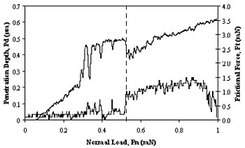 Typical NST results showing the critical point at which the indenter reaches the Si substrate. The upper curve corresponds to the penetration depth and the lower curve to the frictional force, for the measurement shown in Figure 3(b).