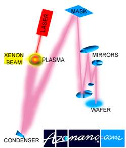 AZoNano - The A to Z of Nanotechnology - Simple schematic diagram of EUVL apparatus