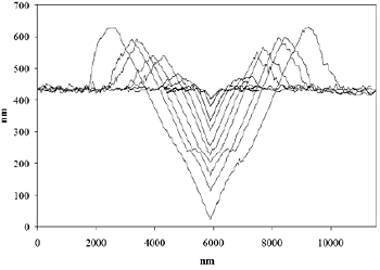 A selection of cross-sectional profiles through imaged indentations for depths (hmax) from 50 up to 1225 nm. Note the increasing influence of the Si substrate for depths exceeding the Ti film thickness (200nm).
