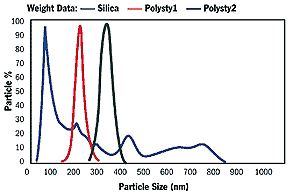 AZoNano - The A to Z of Nanotechnology : Particle Size Distribution – The Importance of Particle Size Distribution Data and Measurement Using the Capillary Hydrodynamic Fractionation Technique, Particle size distributions from two monodisperse latex and one broad silica system.