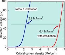 AZoNano - The A to Z of Nanotechnology - Performance gain by laser irradiation