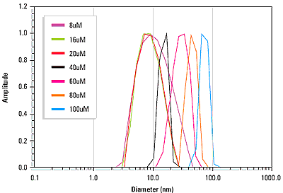Dynamic light scattering size distributions for the candidate drug at 8, 16, 20, 40, 60, 80, and 100 μM concentrations in deionized water.