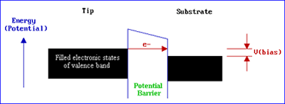 AZoNano, Nanotechnology - This diagram shows schematic energy versus distance.