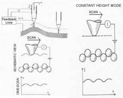 AZoNano, Nanotechnology - This diagram shows the two Scanning Tunneling Microscopy (STM) modes.