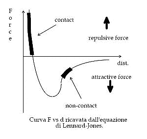 AZoNano, Nanotechnology - This diagram shows the total force vs. distance tip-sample, and relative zone modes.