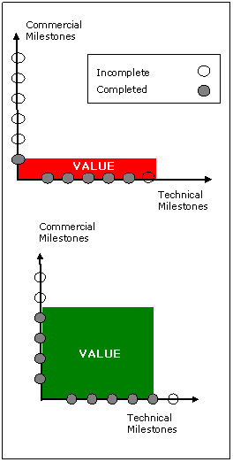 AZoNano Journal of Nanotechnology - (a) Neglecting commercial progress and (b) balanced progress.