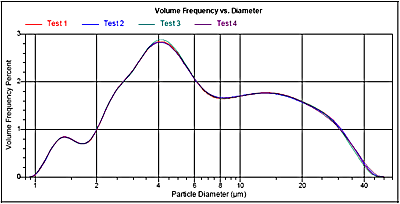 Particle size distributions calculated after truncating the scattering pattern at 26.2 degrees