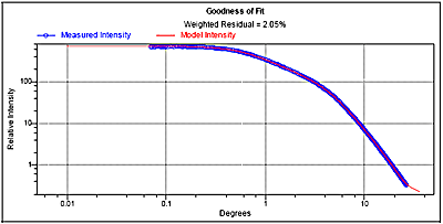 Goodness of fit calculated after truncating the scattering pattern at 26.2 degrees