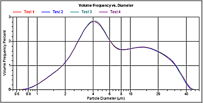 Particle size distribution calculated after truncating the scattering pattern at 15.2 degrees