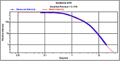 Goodness of fit calculated after truncating the scattering pattern at 15.2 degrees