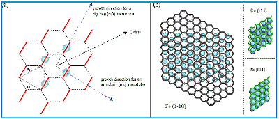 The SWNT graphene structure matches the surface lattice dimensions and symmetry of (I I I) Fe and Co and (1-10) Ni.