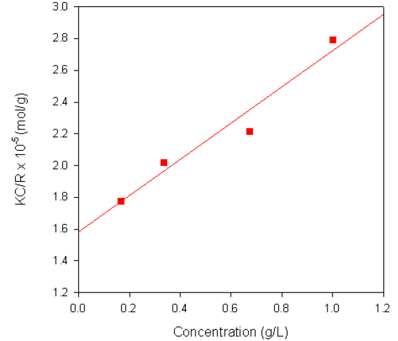 Debye plot for Dextran in water.